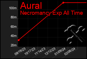 Total Graph of Aural