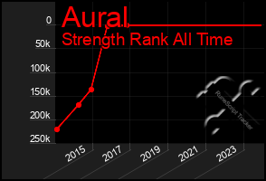 Total Graph of Aural