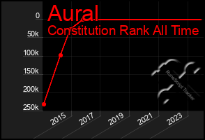 Total Graph of Aural