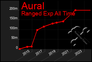 Total Graph of Aural