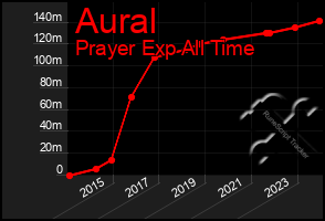 Total Graph of Aural