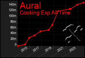 Total Graph of Aural