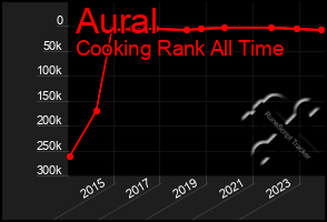 Total Graph of Aural