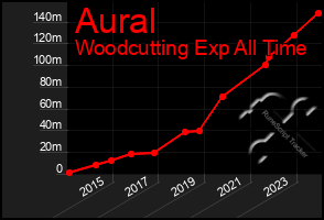 Total Graph of Aural