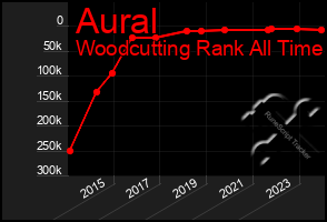 Total Graph of Aural