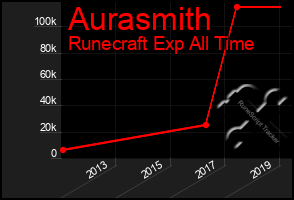 Total Graph of Aurasmith