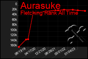 Total Graph of Aurasuke