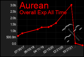 Total Graph of Aurean