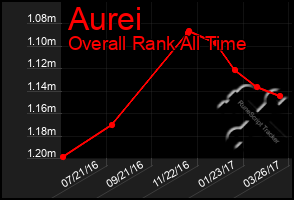 Total Graph of Aurei