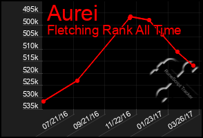 Total Graph of Aurei