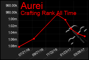 Total Graph of Aurei