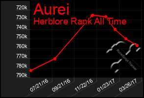 Total Graph of Aurei