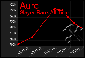 Total Graph of Aurei