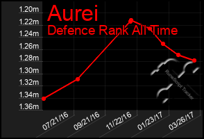 Total Graph of Aurei