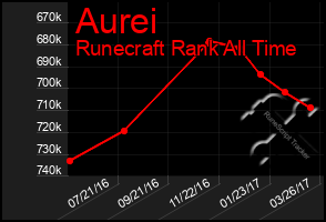 Total Graph of Aurei