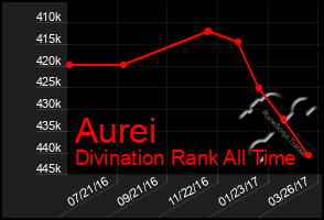 Total Graph of Aurei