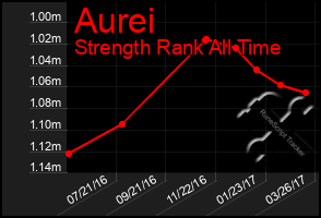 Total Graph of Aurei