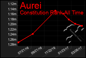 Total Graph of Aurei