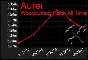 Total Graph of Aurei