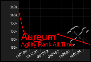 Total Graph of Aureum