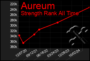 Total Graph of Aureum