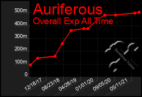 Total Graph of Auriferous