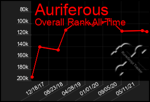 Total Graph of Auriferous