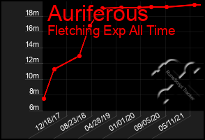 Total Graph of Auriferous