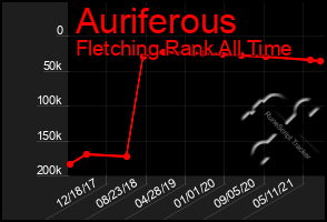 Total Graph of Auriferous