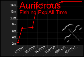 Total Graph of Auriferous