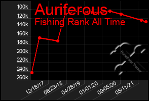 Total Graph of Auriferous