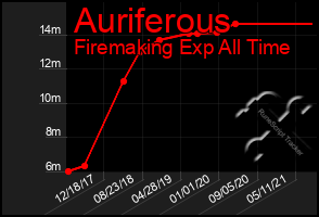 Total Graph of Auriferous