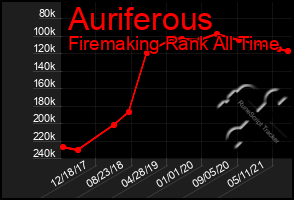 Total Graph of Auriferous