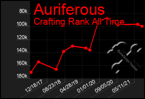 Total Graph of Auriferous