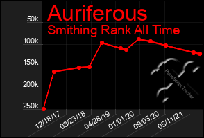 Total Graph of Auriferous