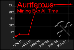 Total Graph of Auriferous