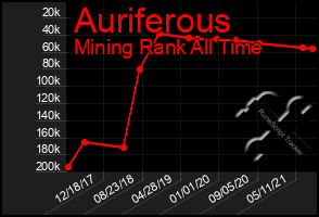 Total Graph of Auriferous