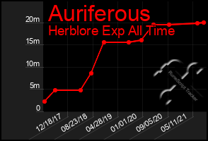 Total Graph of Auriferous