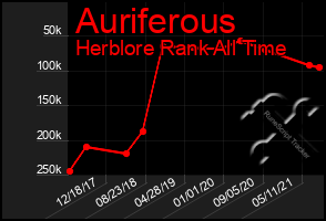 Total Graph of Auriferous