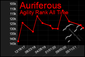 Total Graph of Auriferous