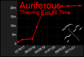 Total Graph of Auriferous