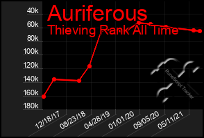 Total Graph of Auriferous