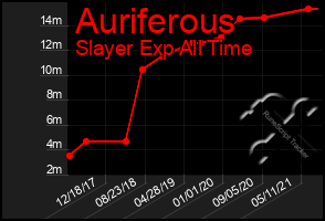 Total Graph of Auriferous