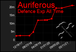 Total Graph of Auriferous