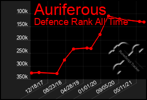 Total Graph of Auriferous