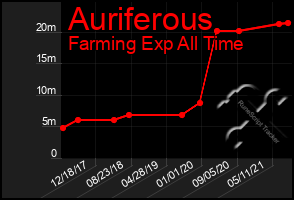 Total Graph of Auriferous