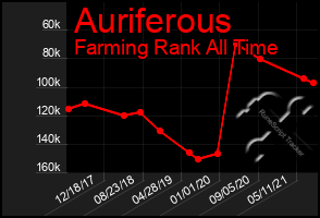 Total Graph of Auriferous