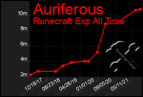 Total Graph of Auriferous