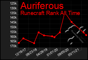 Total Graph of Auriferous