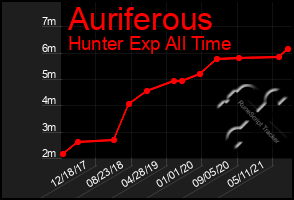 Total Graph of Auriferous